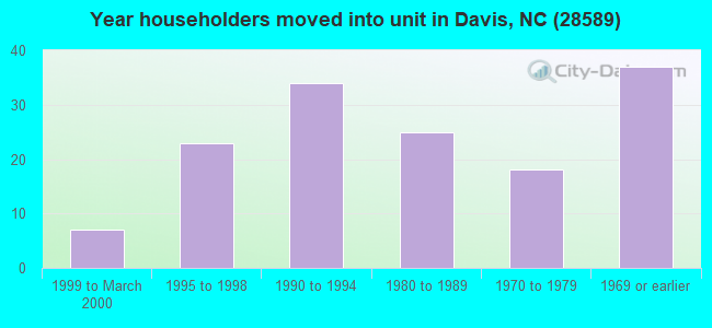 Year householders moved into unit in Davis, NC (28589) 