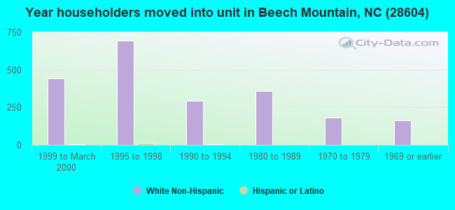 Year householders moved into unit in Beech Mountain, NC (28604) 