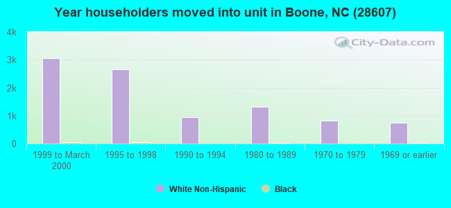 Year householders moved into unit in Boone, NC (28607) 