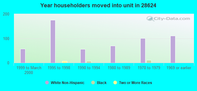 Year householders moved into unit in 28624 