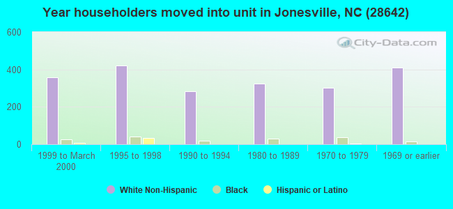 Year householders moved into unit in Jonesville, NC (28642) 