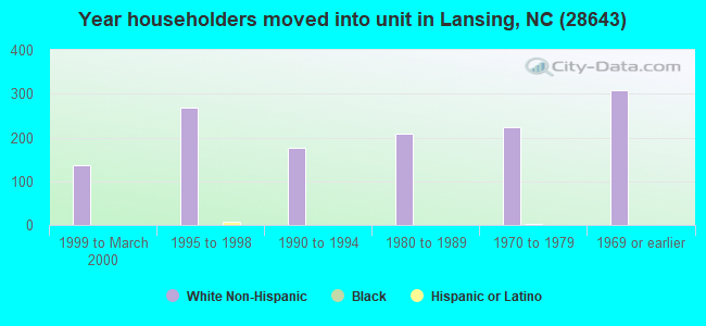 Year householders moved into unit in Lansing, NC (28643) 