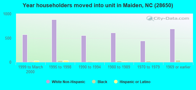 Year householders moved into unit in Maiden, NC (28650) 