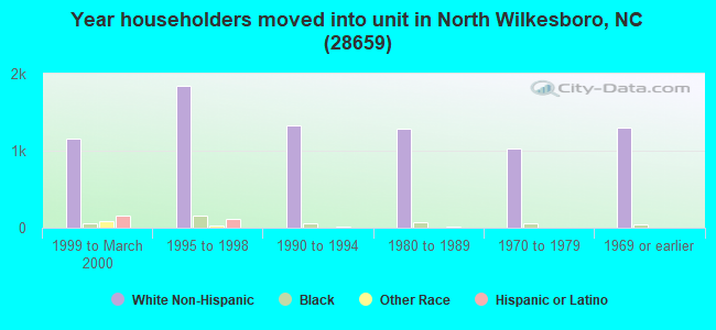 Year householders moved into unit in North Wilkesboro, NC (28659) 