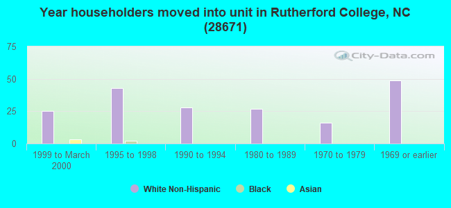 Year householders moved into unit in Rutherford College, NC (28671) 