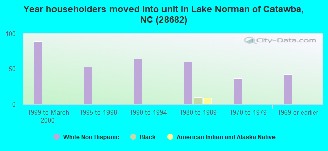 Year householders moved into unit in Lake Norman of Catawba, NC (28682) 