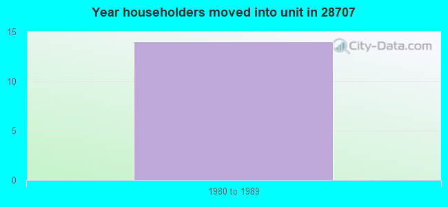 Year householders moved into unit in 28707 