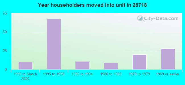 Year householders moved into unit in 28718 