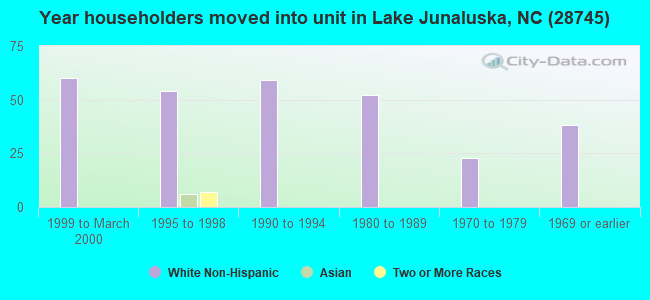 Year householders moved into unit in Lake Junaluska, NC (28745) 