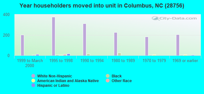 Year householders moved into unit in Columbus, NC (28756) 