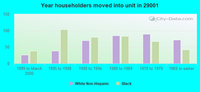 Year householders moved into unit in 29001 
