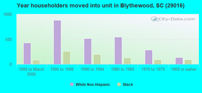 Year householders moved into unit in Blythewood, SC (29016) 