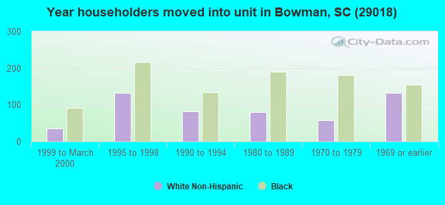 Year householders moved into unit in Bowman, SC (29018) 