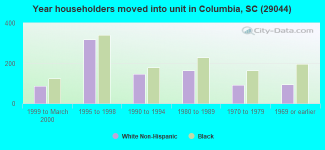 Year householders moved into unit in Columbia, SC (29044) 