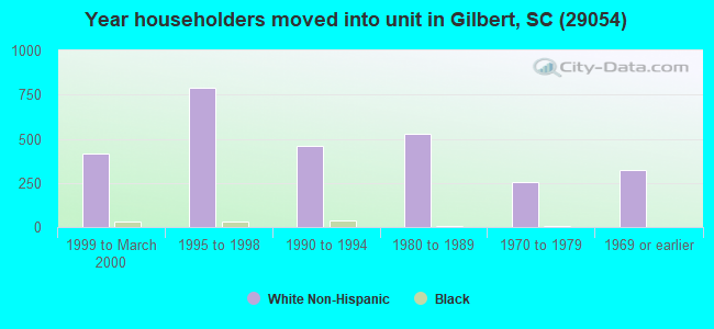 Year householders moved into unit in Gilbert, SC (29054) 