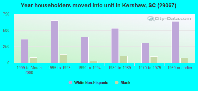 Year householders moved into unit in Kershaw, SC (29067) 