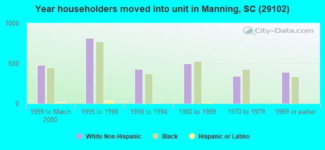 Year householders moved into unit in Manning, SC (29102) 