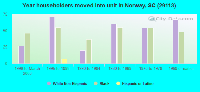 Year householders moved into unit in Norway, SC (29113) 