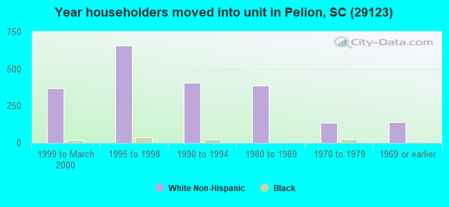Year householders moved into unit in Pelion, SC (29123) 