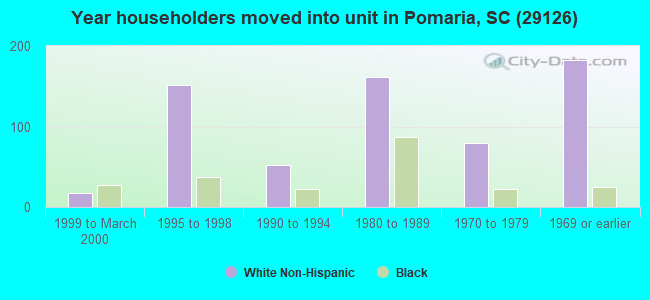 Year householders moved into unit in Pomaria, SC (29126) 