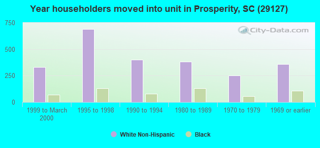 Year householders moved into unit in Prosperity, SC (29127) 