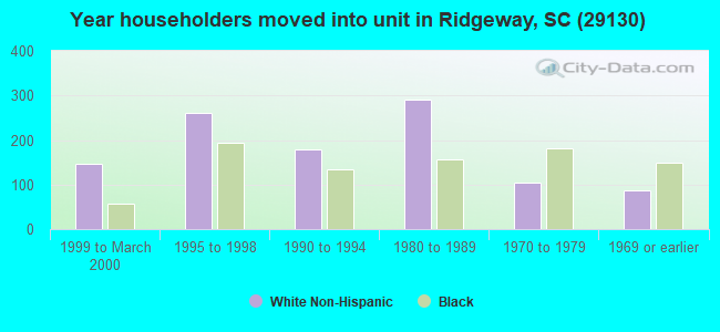 Year householders moved into unit in Ridgeway, SC (29130) 