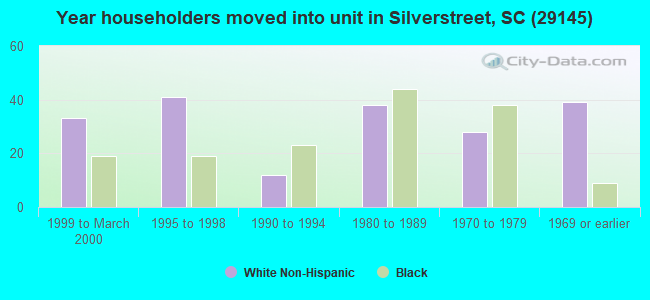 Year householders moved into unit in Silverstreet, SC (29145) 
