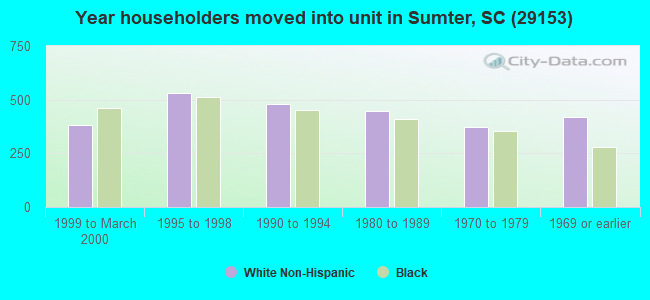 Year householders moved into unit in Sumter, SC (29153) 