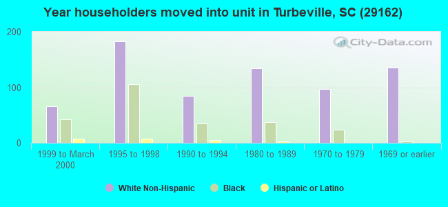 Year householders moved into unit in Turbeville, SC (29162) 