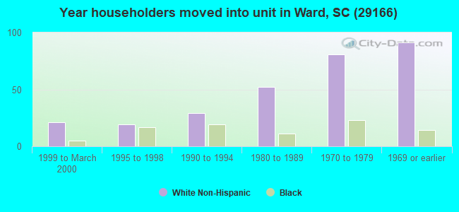 Year householders moved into unit in Ward, SC (29166) 
