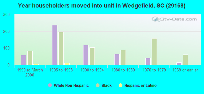 Year householders moved into unit in Wedgefield, SC (29168) 