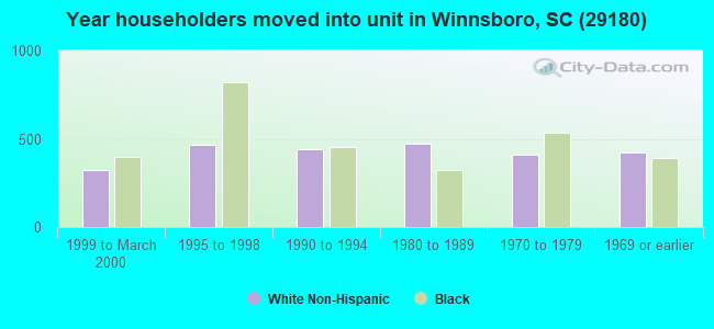 Year householders moved into unit in Winnsboro, SC (29180) 