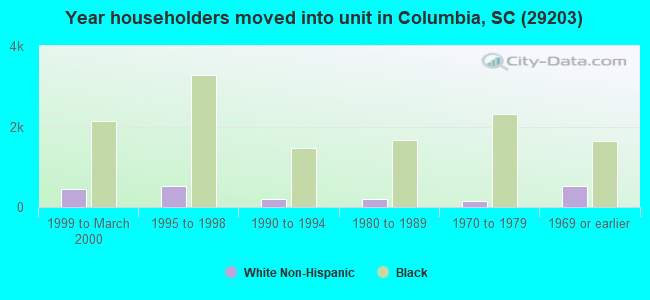 Year householders moved into unit in Columbia, SC (29203) 