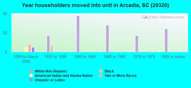 Year householders moved into unit in Arcadia, SC (29320) 