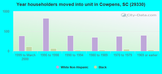 Year householders moved into unit in Cowpens, SC (29330) 