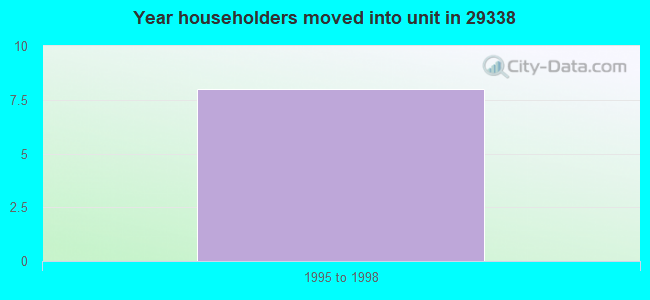 Year householders moved into unit in 29338 