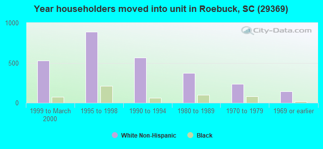 Year householders moved into unit in Roebuck, SC (29369) 