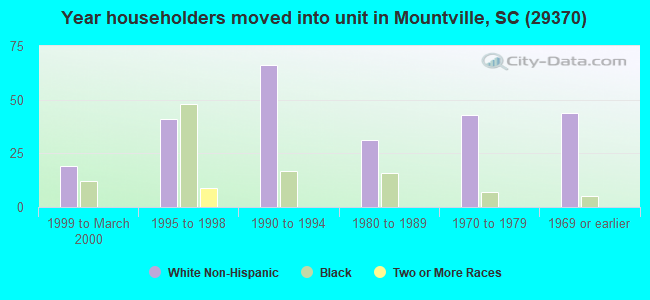 Year householders moved into unit in Mountville, SC (29370) 