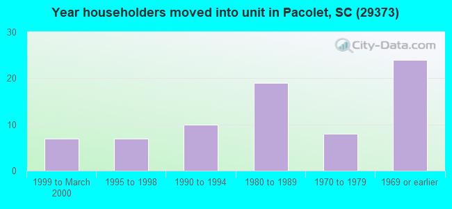 Year householders moved into unit in Pacolet, SC (29373) 