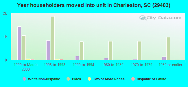 Year householders moved into unit in Charleston, SC (29403) 