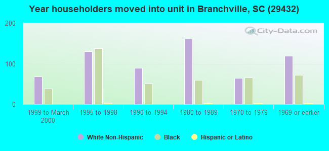 Year householders moved into unit in Branchville, SC (29432) 