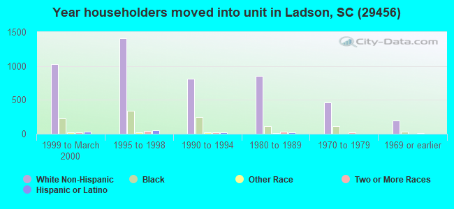 Year householders moved into unit in Ladson, SC (29456) 