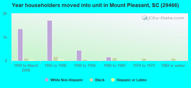 Year householders moved into unit in Mount Pleasant, SC (29466) 