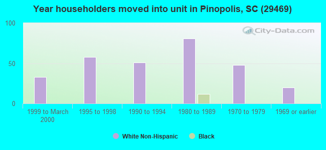 Year householders moved into unit in Pinopolis, SC (29469) 