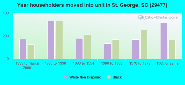 Year householders moved into unit in St. George, SC (29477) 