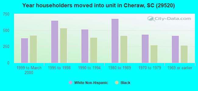 Year householders moved into unit in Cheraw, SC (29520) 