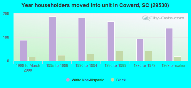 Year householders moved into unit in Coward, SC (29530) 