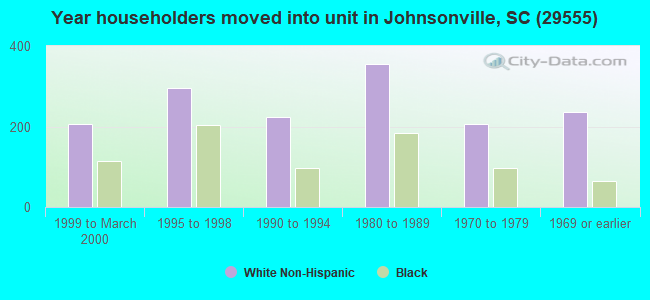 Year householders moved into unit in Johnsonville, SC (29555) 