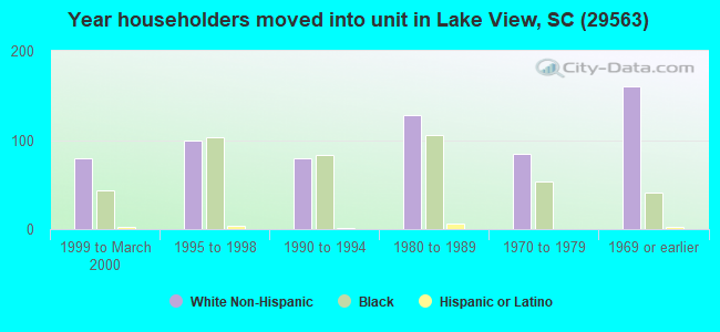Year householders moved into unit in Lake View, SC (29563) 