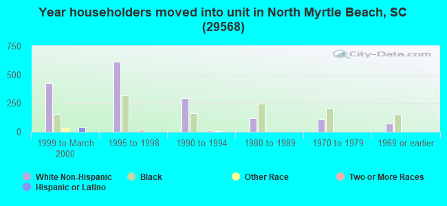 Year householders moved into unit in North Myrtle Beach, SC (29568) 
